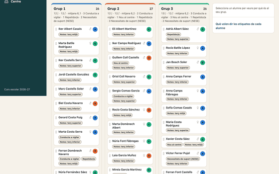 Proposta de grups del curs vinent: tres grups amb els alumnes en targetes, el color del grup-classe actual i etiquetes de notes i necessitats de suport.