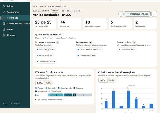Resultados de un sociograma: las cifras clave, quién necesita atención y los gráficos de cómo está cada alumno y cuántas veces lo han elegido.